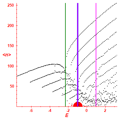 Peres lattice <N>